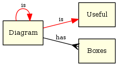 A diagram about diagrams