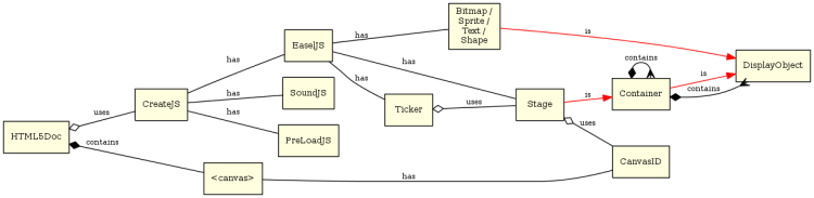 How EaselJS works in an HTML doc