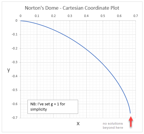 norton's dome - cartesian